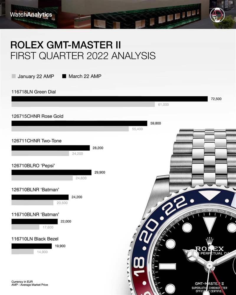 2022年第一季Rolex GMT-Master II价格行情（IG@watchanalytics）