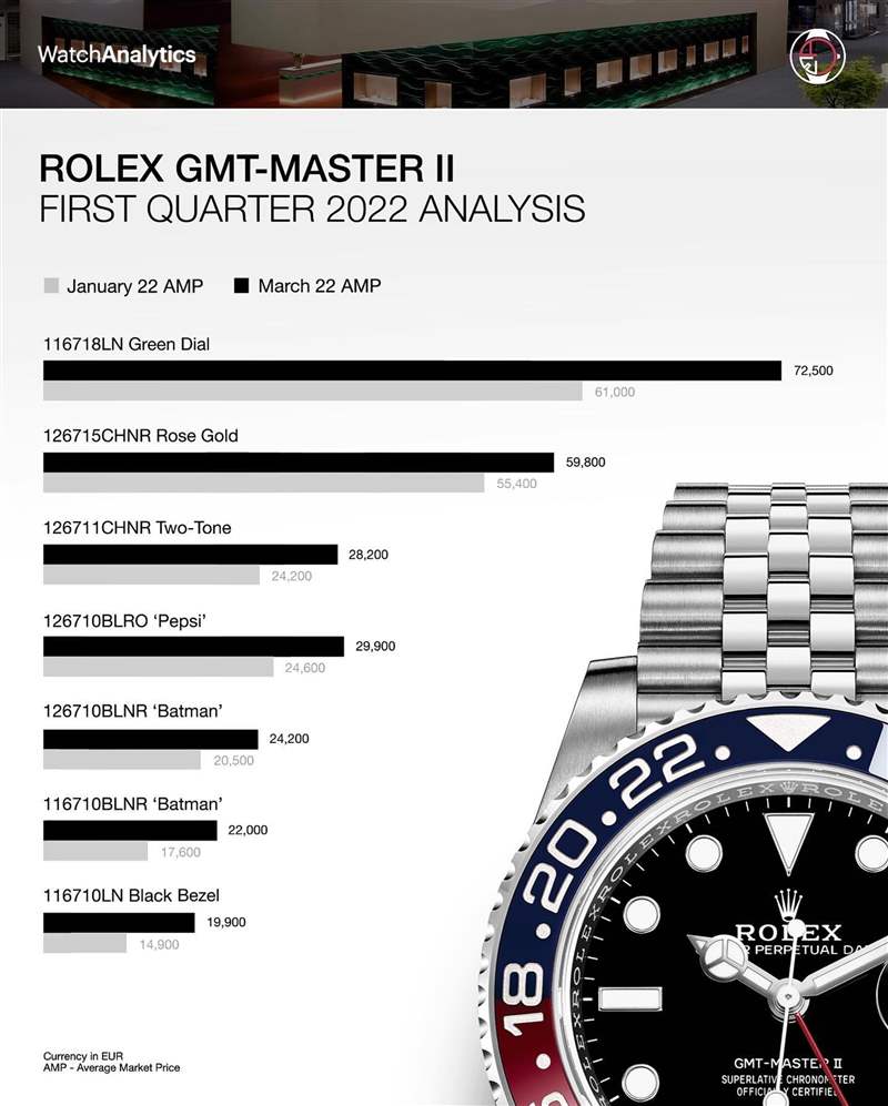 2022年第一季Rolex GMT-Master II价格行情(IG@watchanalytics) Rolex GMT-Master II手表最新行情停产116710BLNR涨幅竟不如新-复刻表