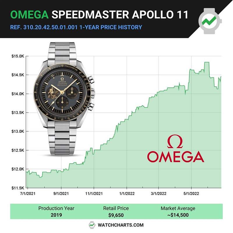 OMEGA｜阿波罗登月50周年限量手表行情上涨设计特别收藏价值高-复刻表