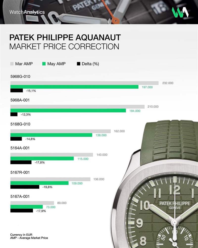 Patek Philippe 六款Aquanaut爆款自从2022年1月以来综合的价格走向。 （IG@Watchanalytics）