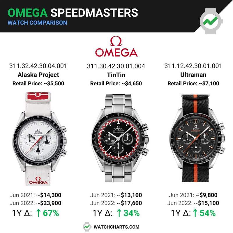 OMEGA 3款絕版超霸手錶今年行情高漲　其中1隻升67%身價翻超過3倍（IG@watchcharts）