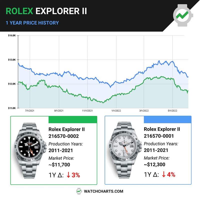 Rolex Explorer II｜探二新旧款216570、226570最新价格行情差异-复刻表