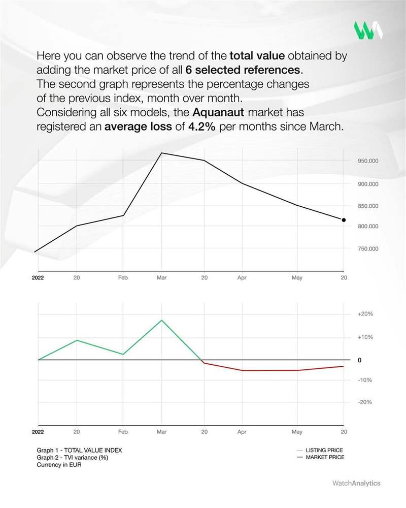 PP百达翡丽Aquanaut手表二级市场价格趋势6大热门款近月跌逾16%-复刻表