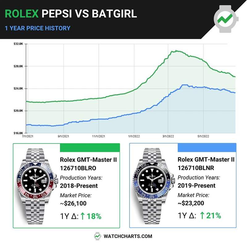 Rolex GMT-Master II五珠带手表行情连跌数月仍稳站逾18%溢价率-复刻表