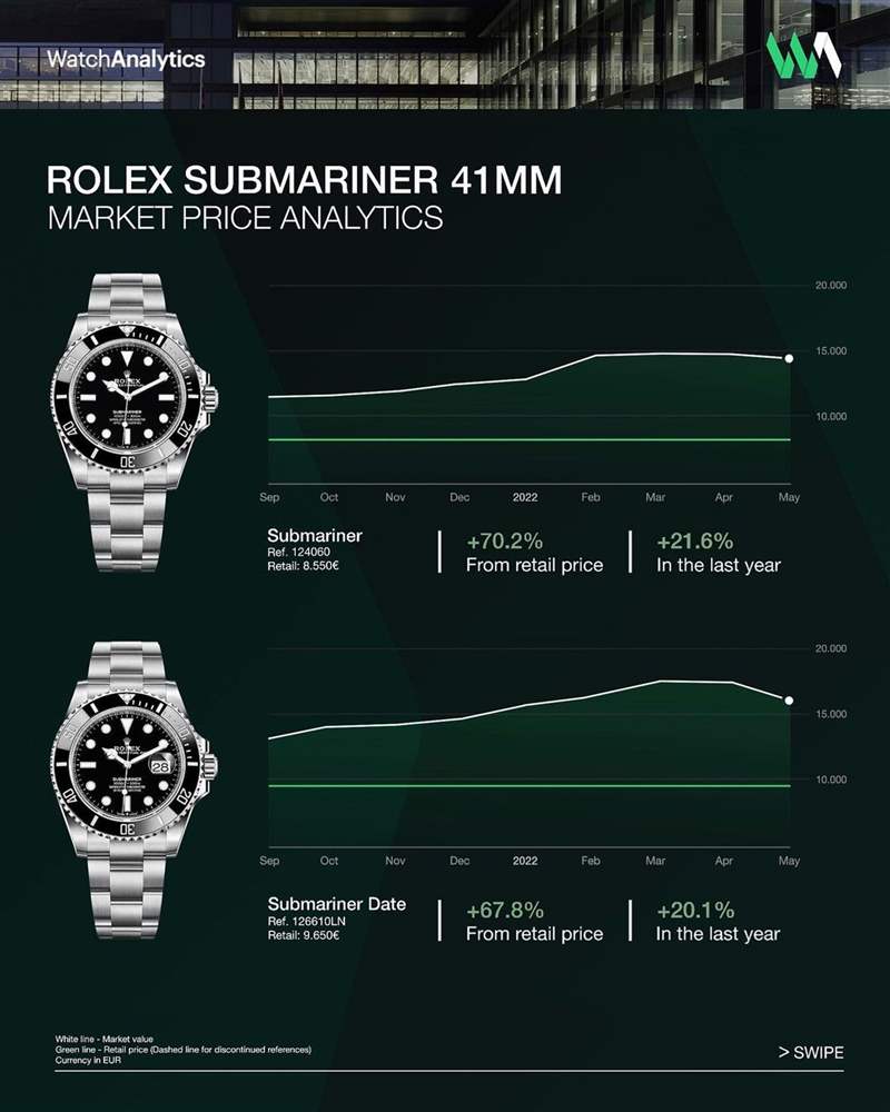Watchanalytics分析道,124060目前的溢价率超过70%,过去一年来的市场价格成长幅度达21.6%,而126610LN现在的溢价率则是67.8%,过去一年的价格成长幅度则是20.1%。 (IG@watchanalytics) Rolex黑水鬼手表应否买有日期版本?劳力士2款Submariner行情分析-复刻表