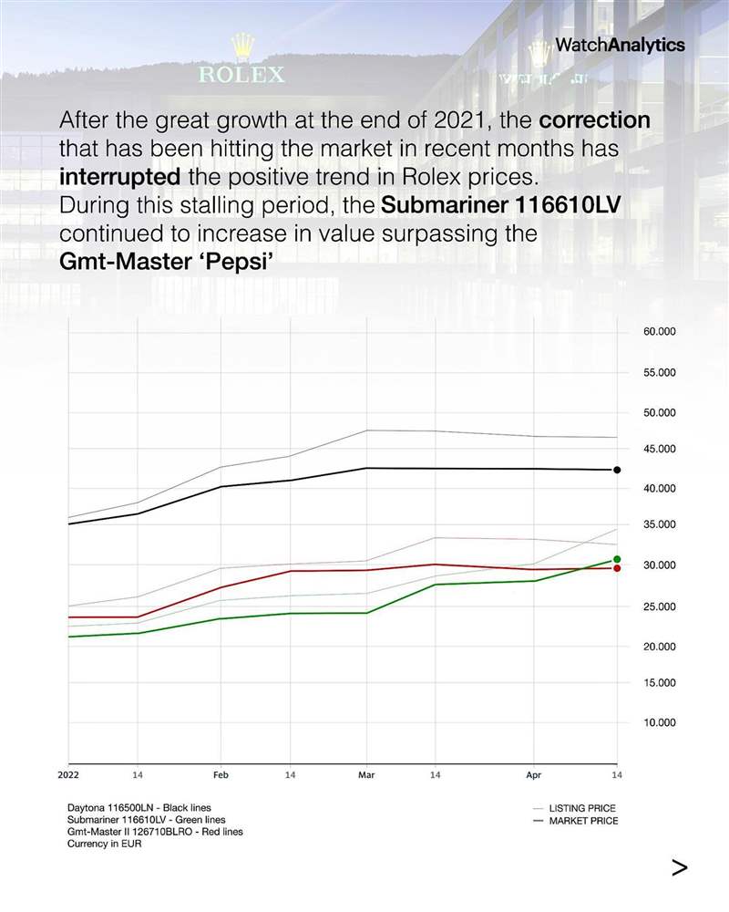 116610LV（图中的绿色线条）最近两个月来行情再往上冲，目前在国外报价冲破3万欧元关卡，超过GMT-Master II百事圈成为劳力士不锈钢运动表身价榜的第二名。 （Source：Instagram @Watchanalytics）