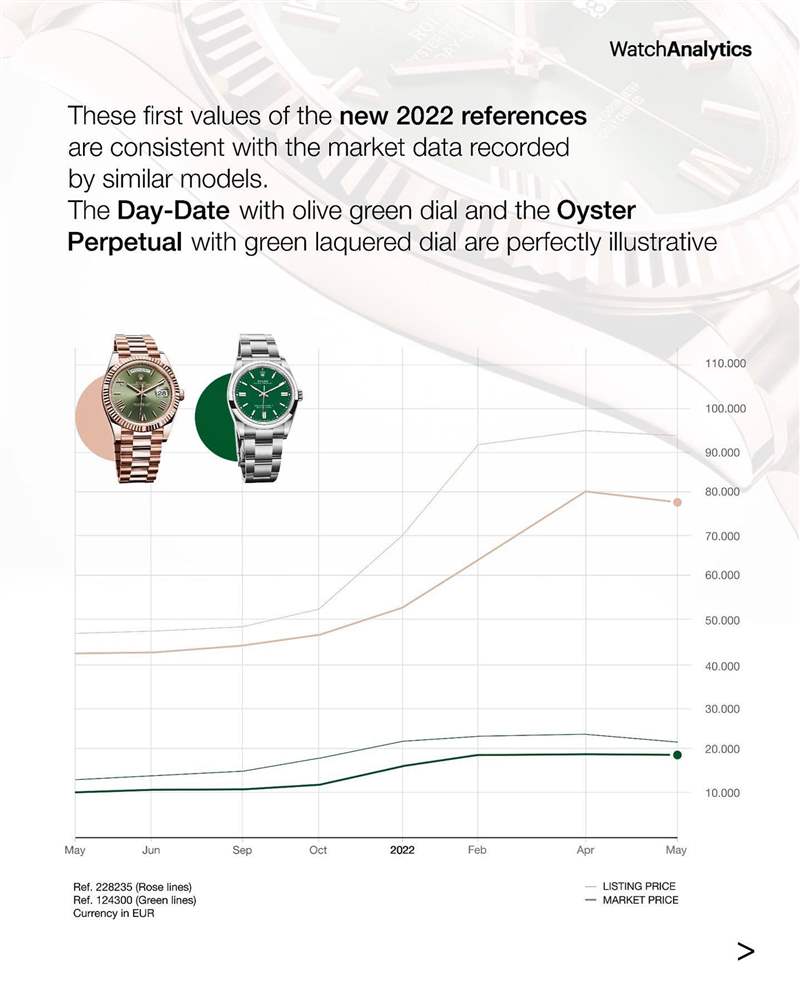 Datejust 白金钢款126334（41mm）和Day-Date 黄金款228238（40mm）行情走势。 （IG@watchanalytics）