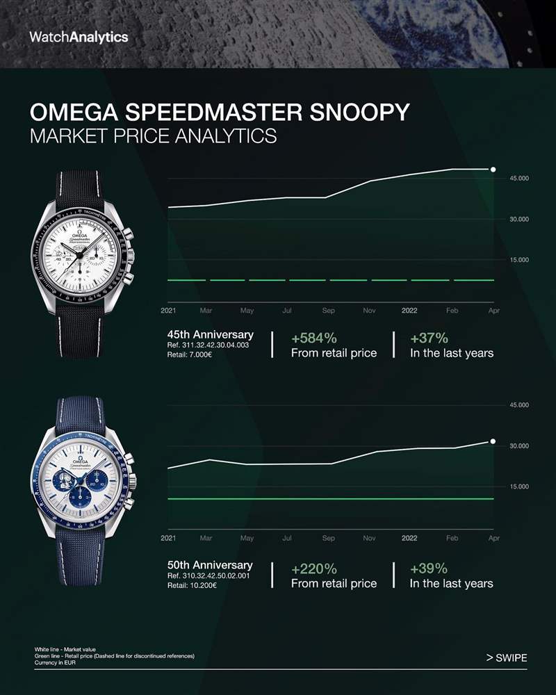 OMEGA 3款绝版超霸手表今年行情高涨其中1只升67%身价翻超过3倍-复刻表