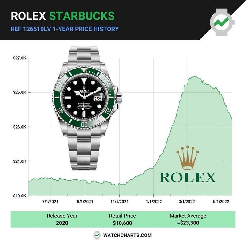 Rolex绿水鬼手表行情下滑126610LV难挽跌势下跌1成返回2月水平-复刻表