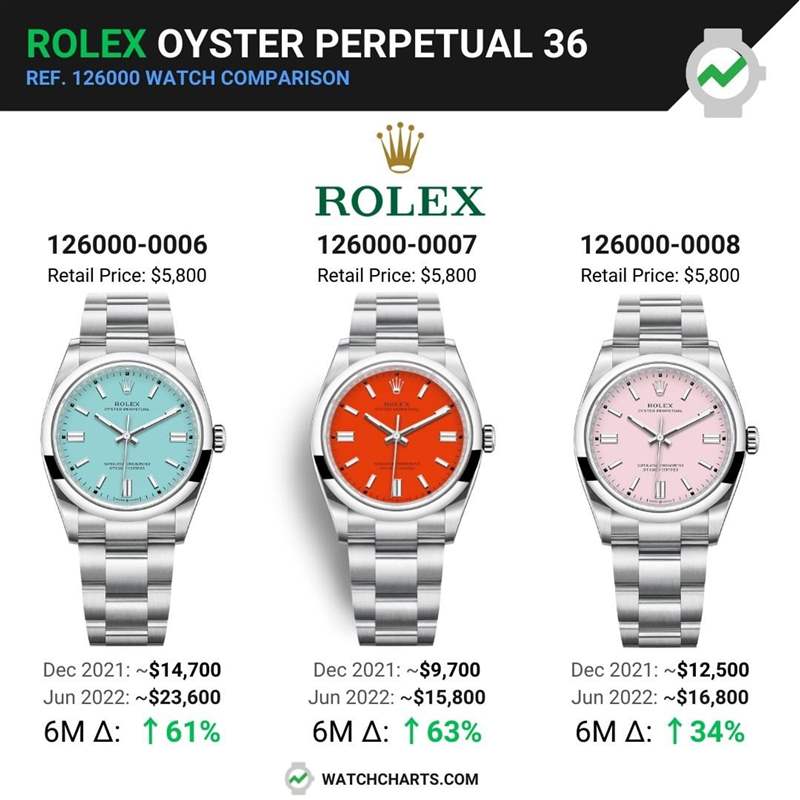 Rolex OP 126000家族中相對冷門的珊瑚紅色，在今年1月時二級市場價格「僅」9,700美金；到了6月已衝高到15,800美金，它在同期間內的漲幅甚至超越了Tiffany Blue OP。（IG＠watchcharts）