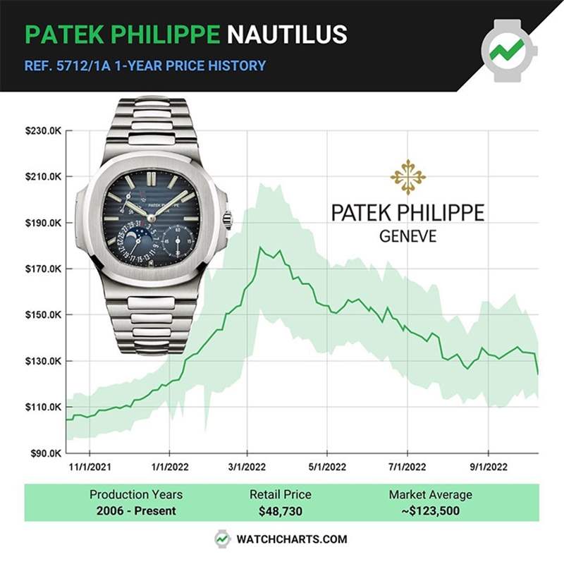 PATEK PHILIPPE - 传奇，是否再次伟大｜百达翡丽Nautilus 5811/1G-001新貌、回归以及日后延伸