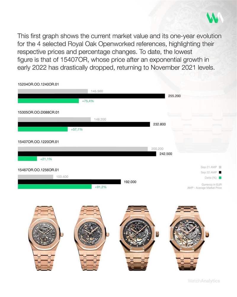 国外媒体Watchanalytics观察，162040R今年最高曾出现高于定价三倍的报价，可见手表炙手可热的程度。 （IG@watchanalytics）