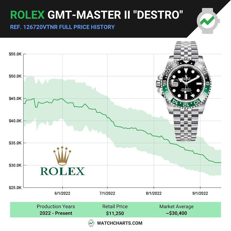 Rolex GMT-Master II左冠手表最新价格 出道溢价升近3倍及后折半-复刻表