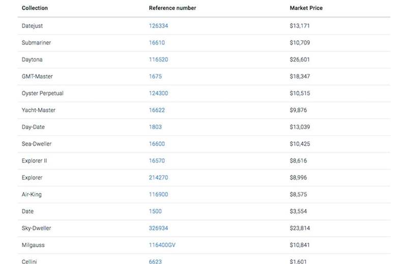 WatchCharts 所观察到部份劳力士热门型号目前在二级市场的普遍价格清单（价格为美金）。 （Source：WatchCharts）