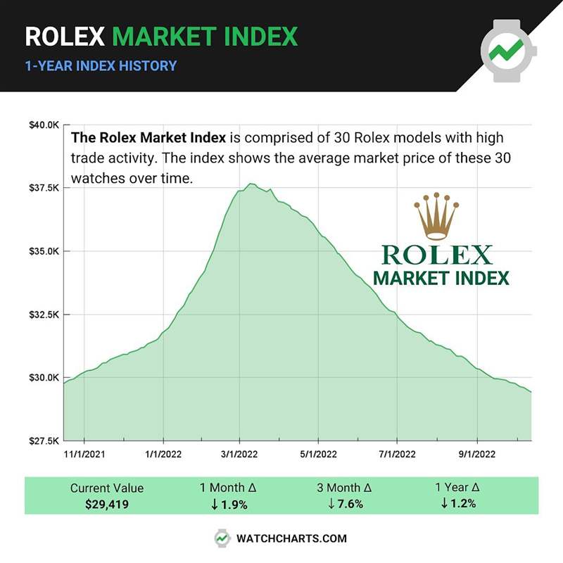 Rolex 劳力士热门表过去一年行情趋势（Source：WatchCharts）