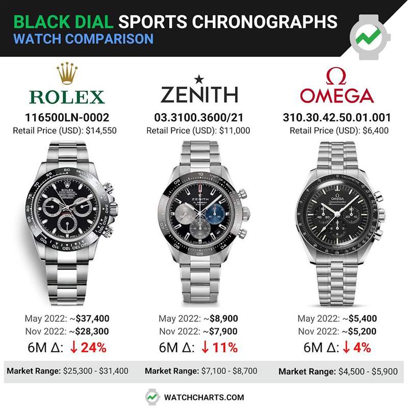 ROLEX、OMEGA、ZENITH 三款热门不锈钢运动手表最新行情比较（IG@watchcharts）