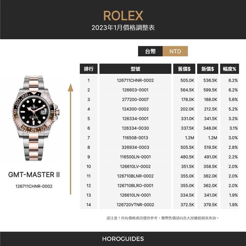 涨价潮来袭! Rolex劳力士2023年1月热门款最新定价-复刻表