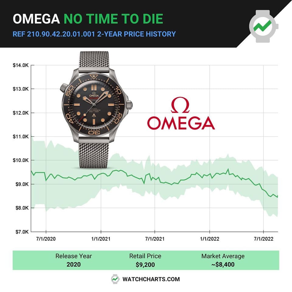 欧米茄海马潜水300米「007庞德特别版」价格持续下降最新行情出炉-复刻表