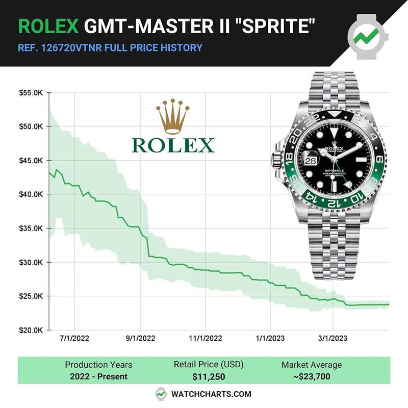 GMT-Master II 126720VTNR在2022年刚进入二级市场时，溢价率马上飙高到290%，但是过去一年稳步下降，目前国外报价约为23,700美金，溢价率还是超过100%。 （IG@watchcharts）