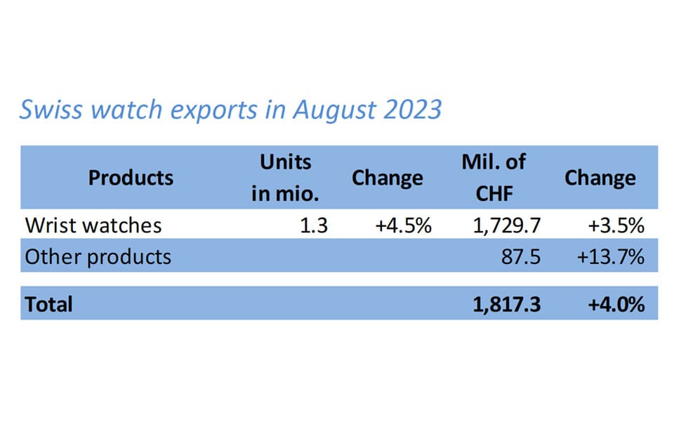 瑞士手表8月出口表现反弹成长4% 和这个市场走强有关-复刻表