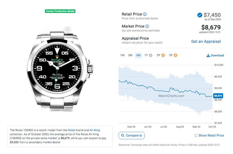 ROLEX Air-King手表最新行情劳力士持续降温126900溢价率仅16%-复刻表